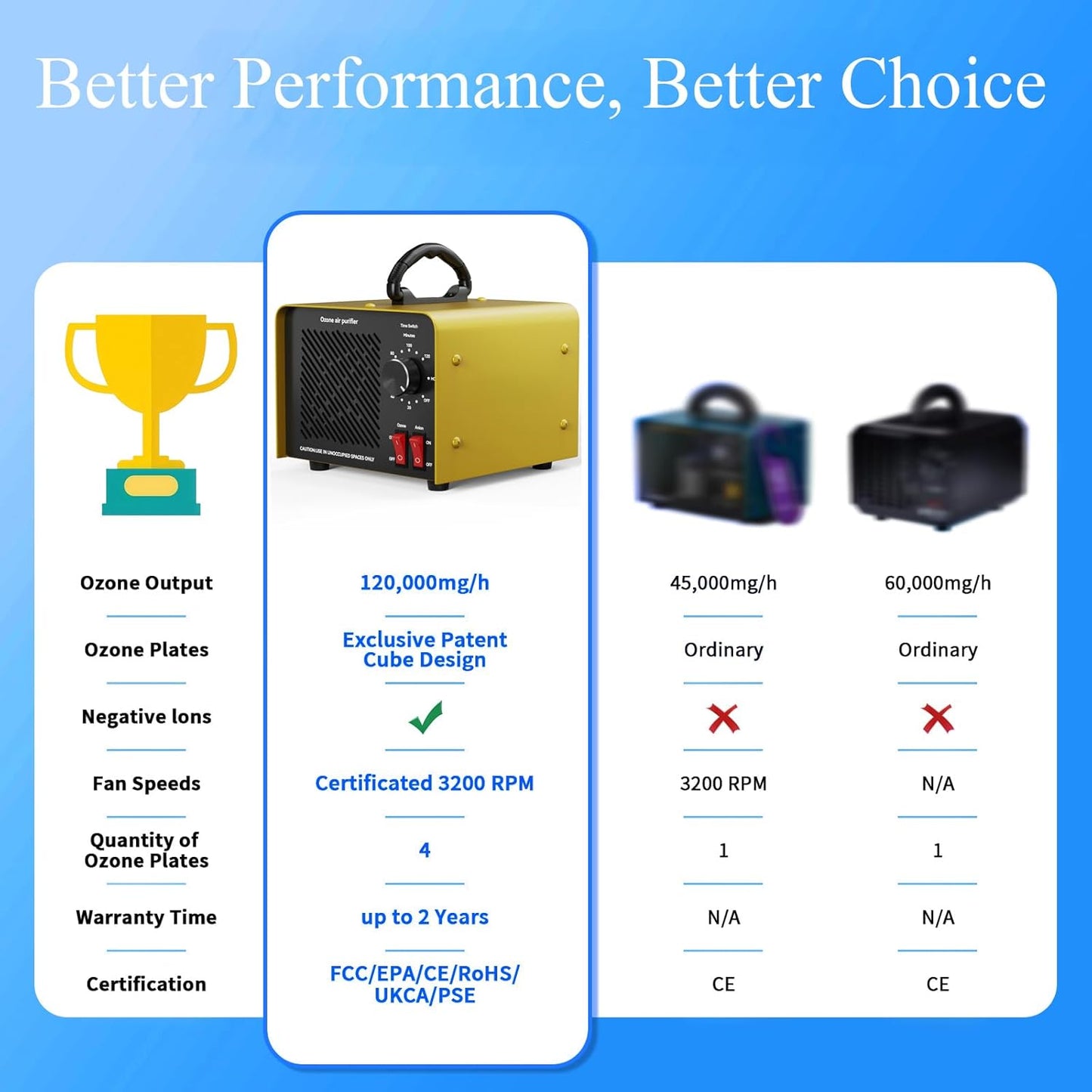 120,000mg/h 0zone Generator High Capacity Ozone Machine & Negative Ion Air Purifier for Home, Car, Pet Odor Removal, O3 Odor Eliminator up to 2,500 Sq. Ft.(Green)